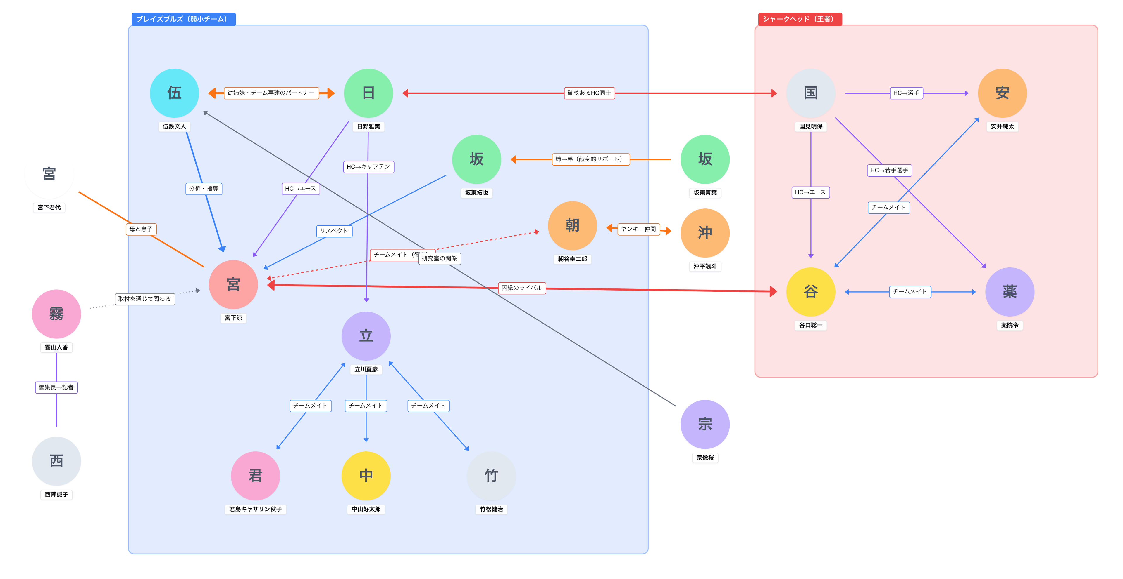 GIFT（TBS日曜劇場｜日曜 21:00）の人物相関図
